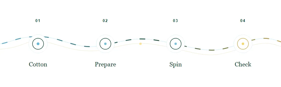Animated cotton fibre journey: cotton, preparation, spinning and quality check